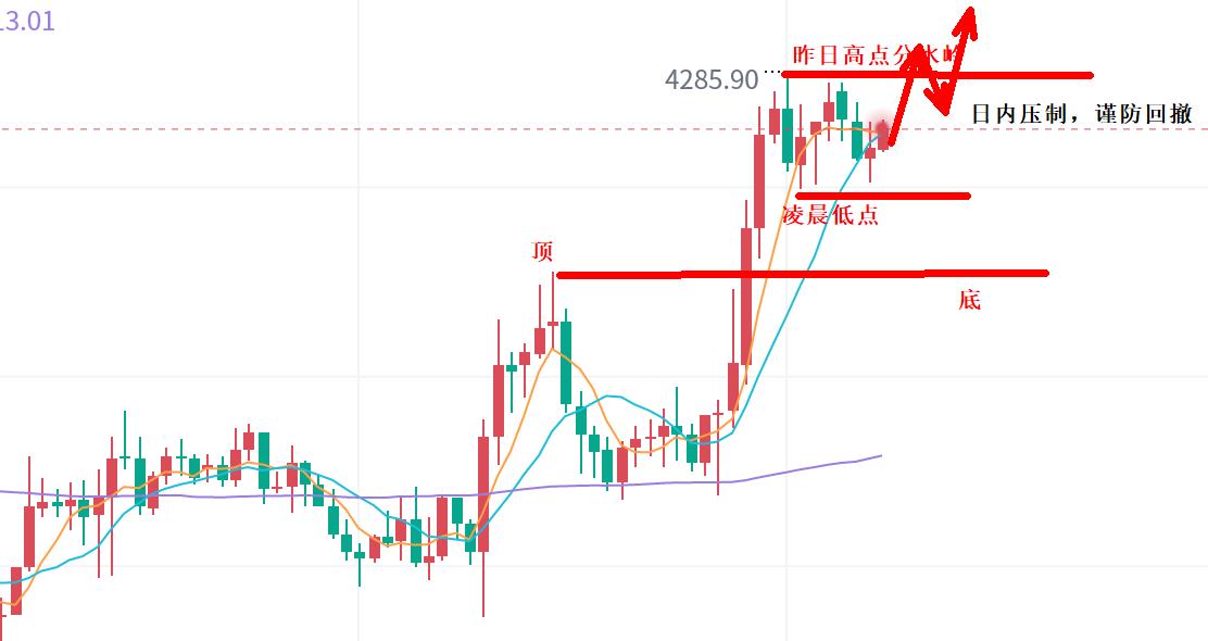 【XM外汇平台】:黄金,能否延续走高全看欧盘!(图1) 【XM外汇平台】:黄金,能否延续走高全看欧盘!(图1)