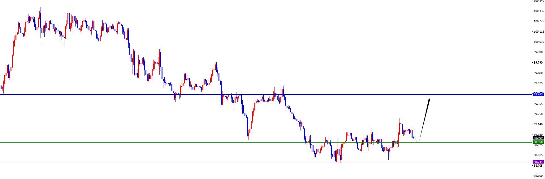 【XM外汇平台】:美系短线支撑上涨,非美承压调整(图1) 【XM外汇平台】:美系短线支撑上涨,非美承压调整(图1)