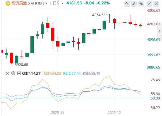 【XM外汇平台】:黄金在等待FOMC决定以获得方向性推动时,黄金继续区间徘徊(图1) 【XM外汇平台】:黄金在等待FOMC决定以获得方向性推动时,黄金继续区间徘徊(图1)