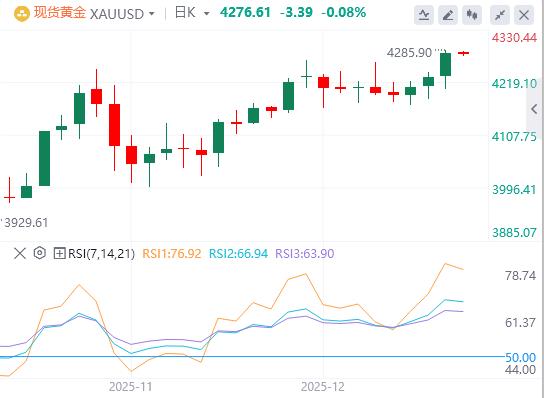 【XM外汇市场评论】:金银翻倍后回调风险加剧,‘双旦假期’前谨防交易危机(图1) 【XM外汇市场评论】:金银翻倍后回调风险加剧,‘双旦假期’前谨防交易危机(图1)