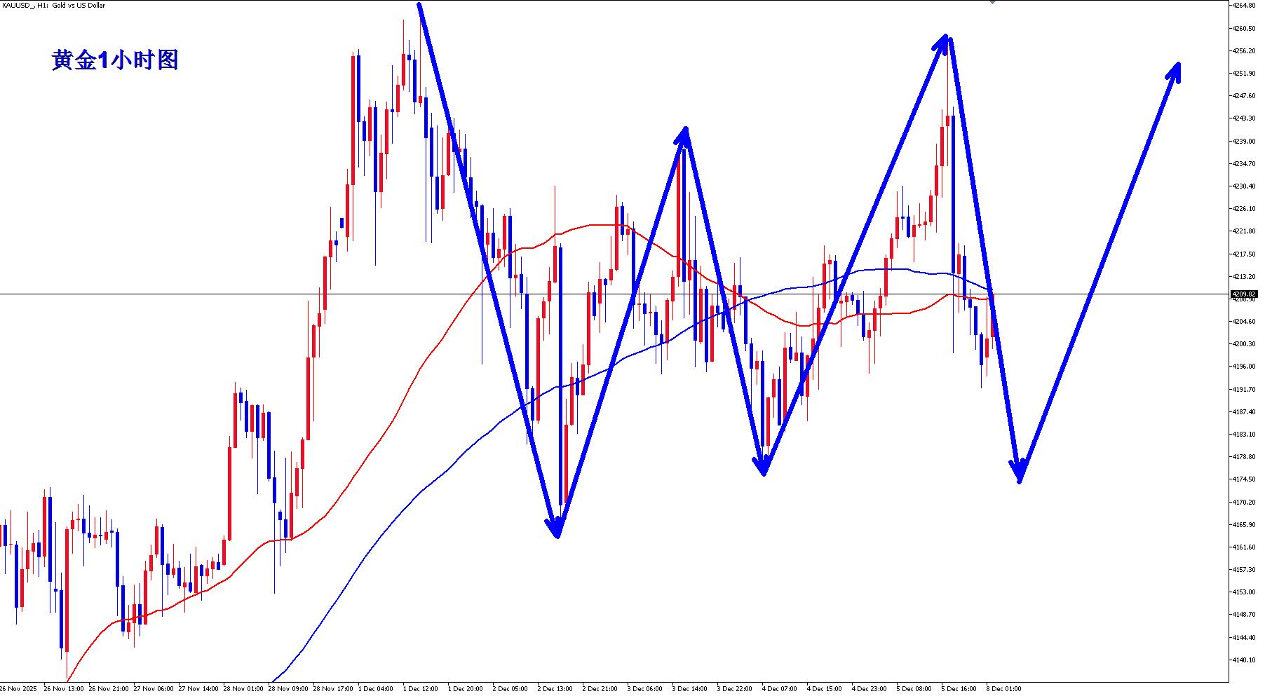 【XM外汇市场评论】：黄金继续大区间震荡，静待美联储利率决议！(图1)