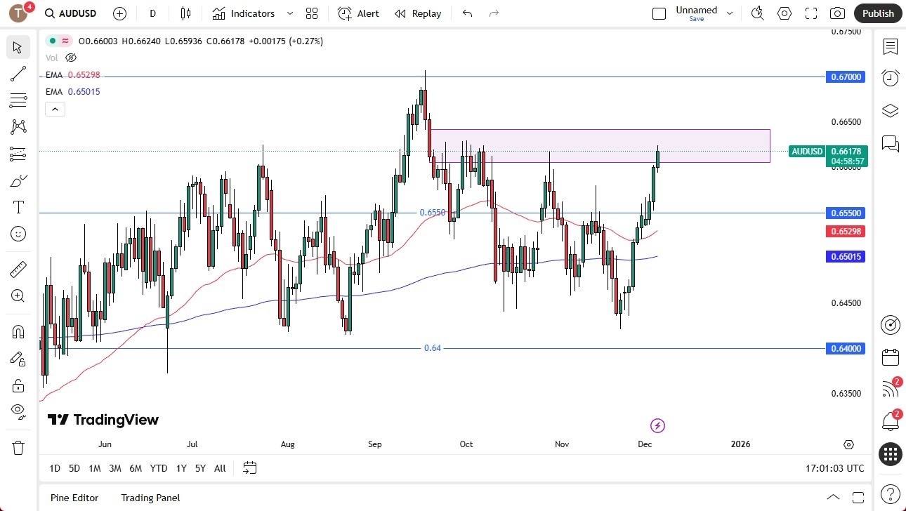 【XM Market Review】--AUD/USD Forex Signal: Overstretched Near 0.66 Resistance(图1) 【XM Market Review】--AUD/USD Forex Signal: Overstretched Near 0.66 Resistance(图1)