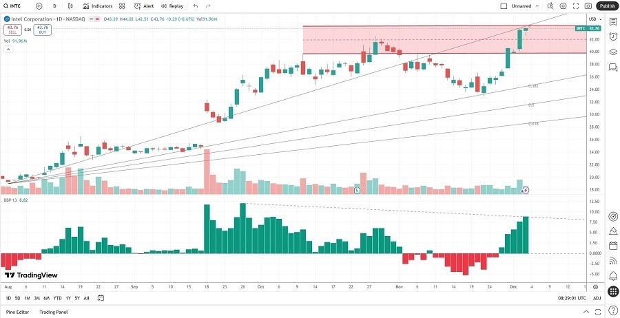 【XM Group】--Intel (INTC) Stock Signal: Is Good News Already Priced In?(图2) 【XM Group】--Intel (INTC) Stock Signal: Is Good News Already Priced In?(图2)
