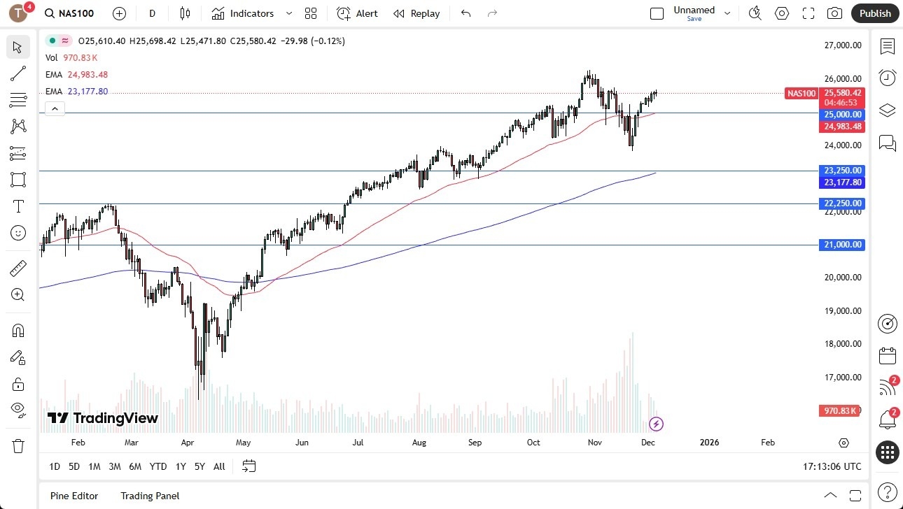 【XM Group】--Nasdaq Forecast: Dip-Buying in Focus(图1) 【XM Group】--Nasdaq Forecast: Dip-Buying in Focus(图1)