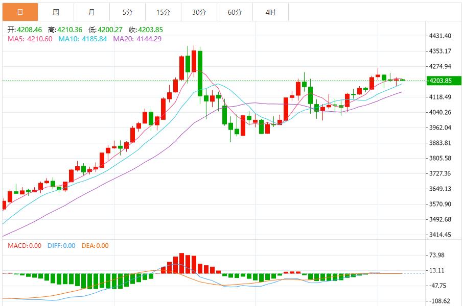 【XM外汇市场评论】:宏观利好托底,技术面震荡蓄力(图1) 【XM外汇市场评论】:宏观利好托底,技术面震荡蓄力(图1)