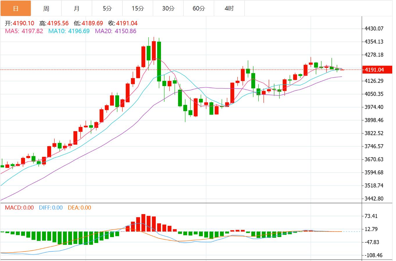 【XM外汇决策分析】:美联储降息倒计时,金价震荡4200关口下方(图1) 【XM外汇决策分析】:美联储降息倒计时,金价震荡4200关口下方(图1)