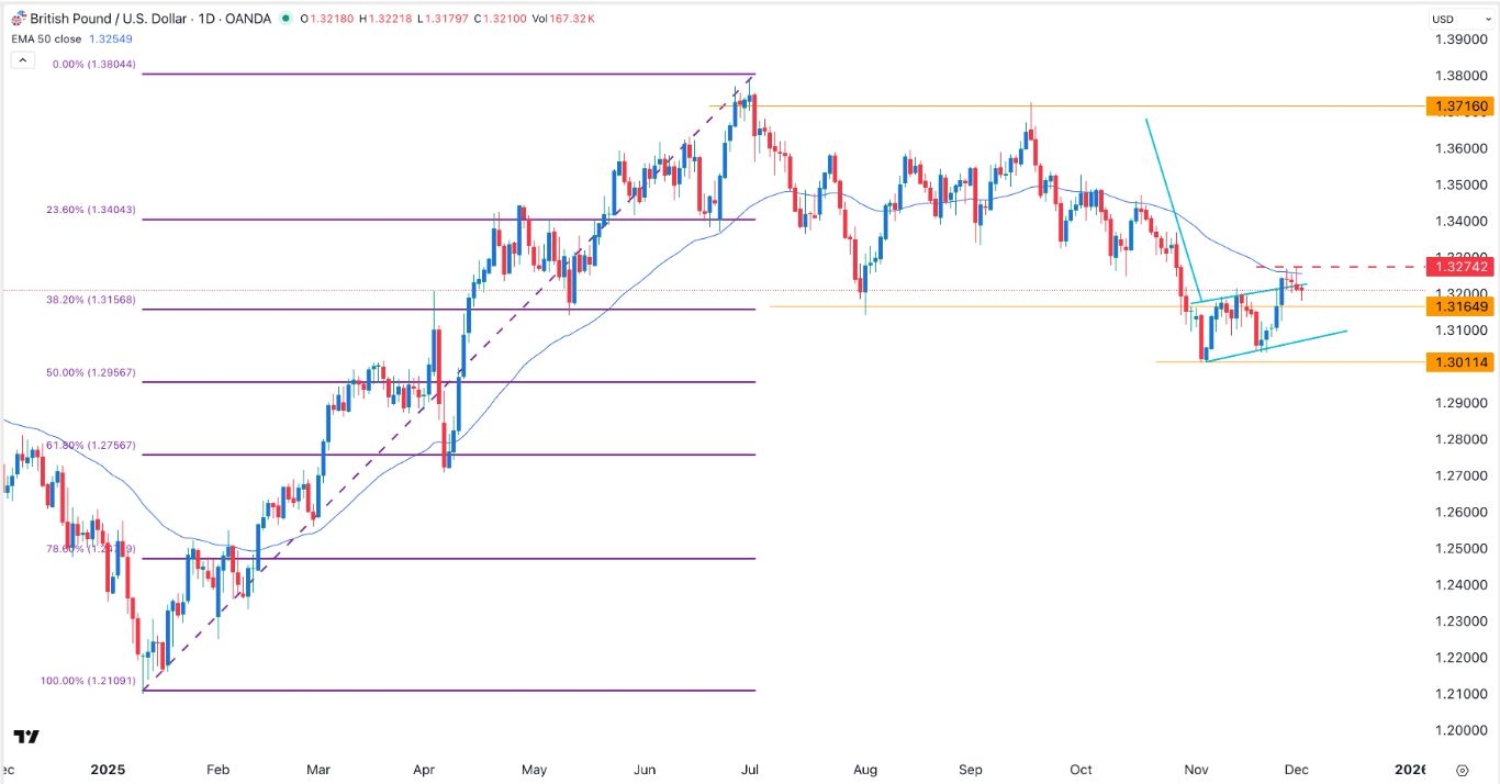 【XM Decision Analysis】--GBP/USD Forex Signal: On the Cusp of a Bearish Breakout(图1) 【XM Decision Analysis】--GBP/USD Forex Signal: On the Cusp of a Bearish Breakout(图1)