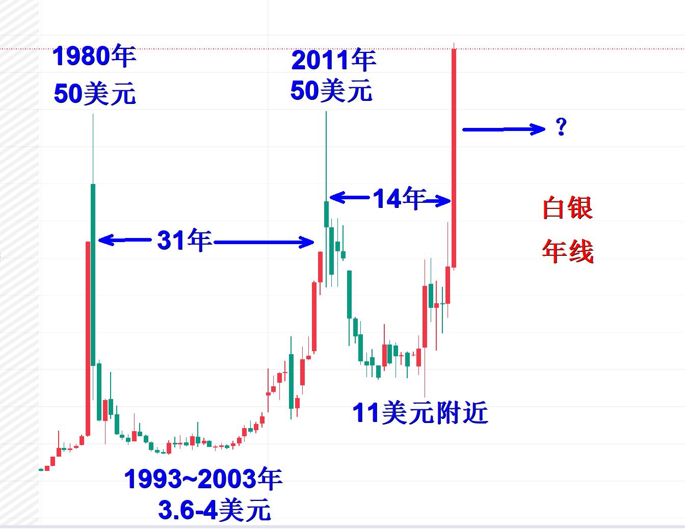 【XM外汇】:白银涨势吓人,值得买吗?(图1) 【XM外汇】:白银涨势吓人,值得买吗?(图1)