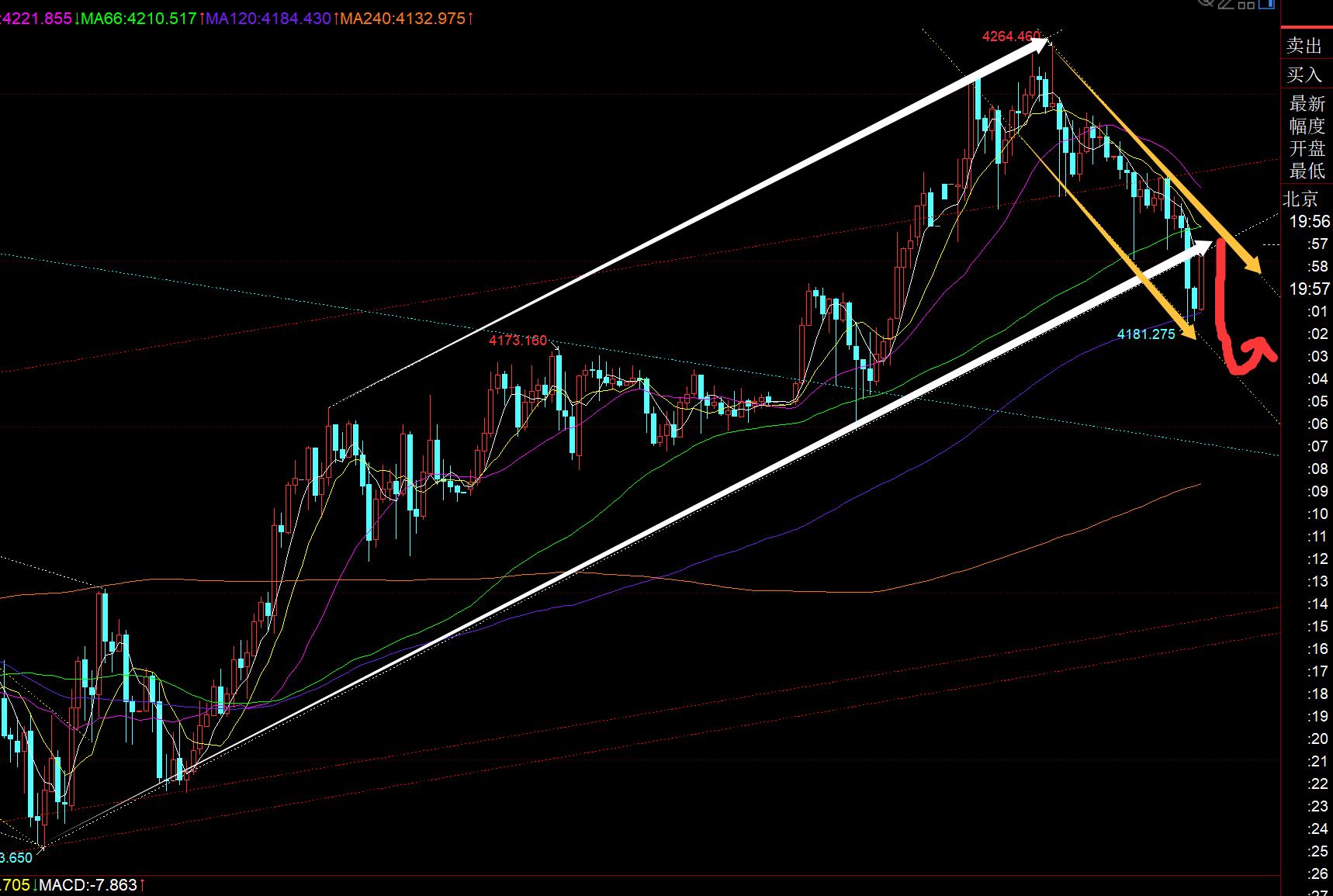 【XM外汇平台】:黄金震荡慢跌失守4200,今晚先看二次打压(图1) 【XM外汇平台】:黄金震荡慢跌失守4200,今晚先看二次打压(图1)